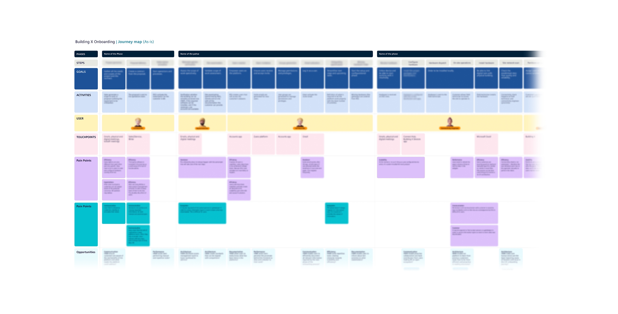 End-to-end onboarding journey map