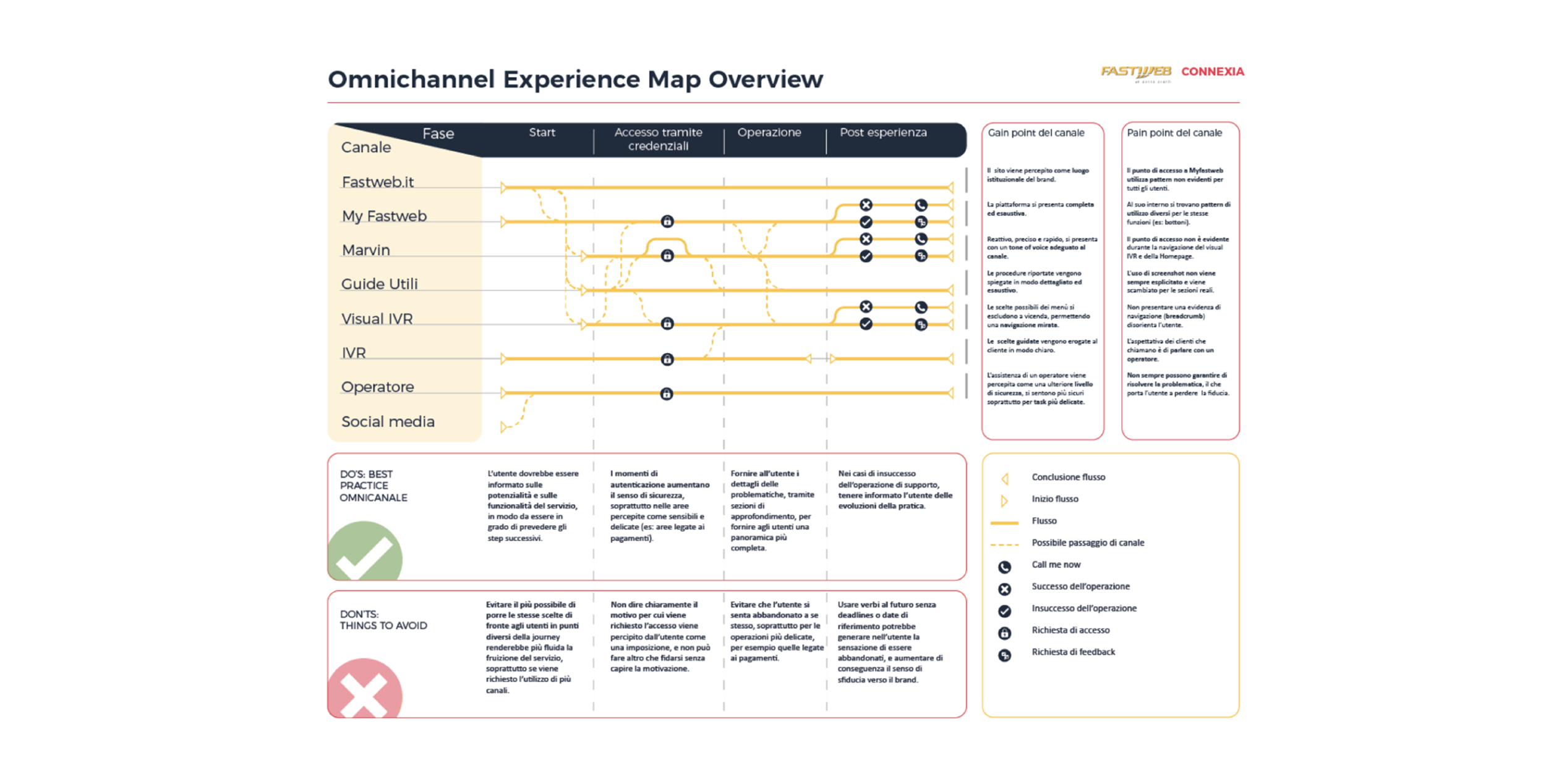 Connexia — Fastweb omni-channel experience map
