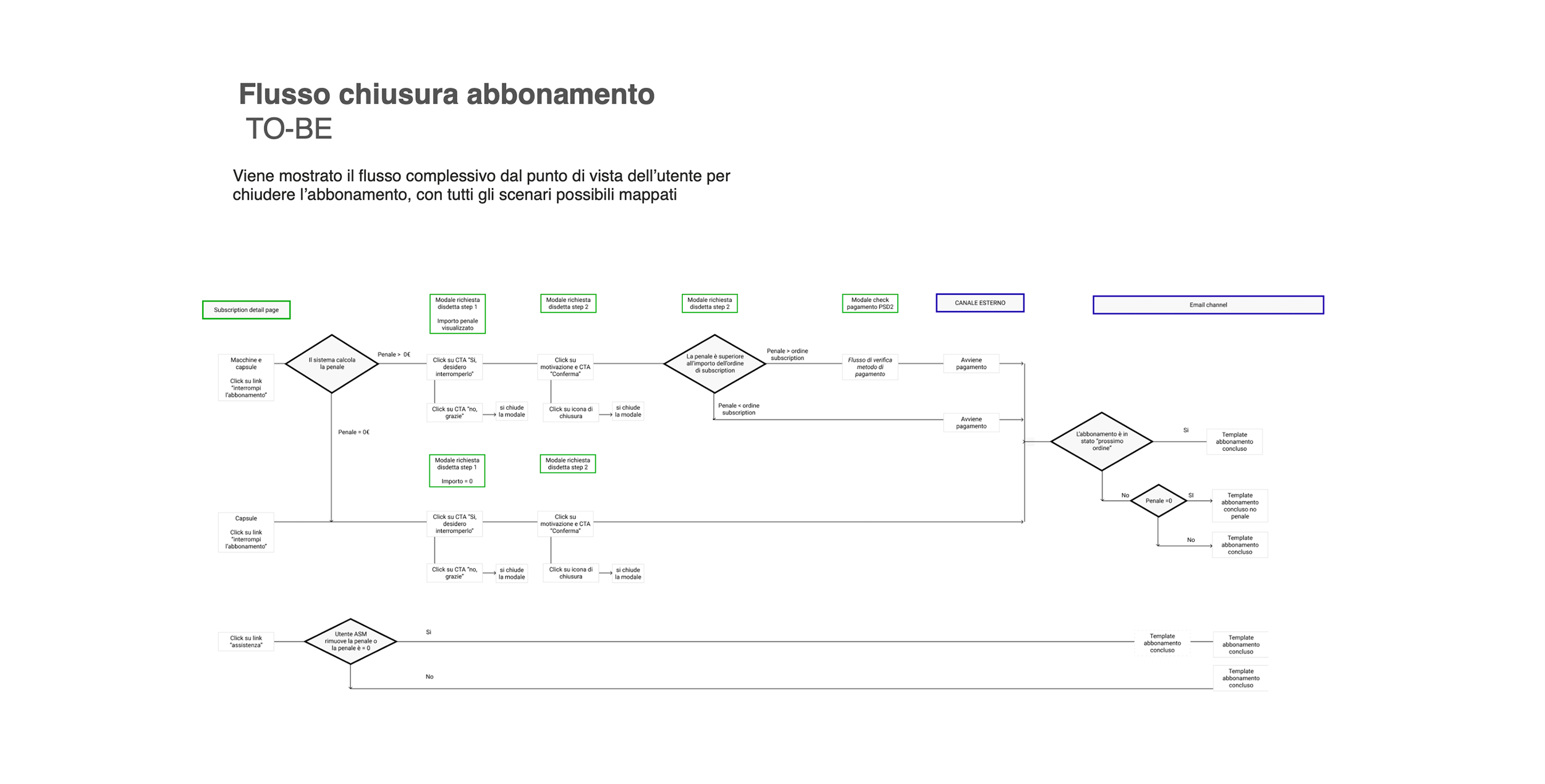 Service flow diagram