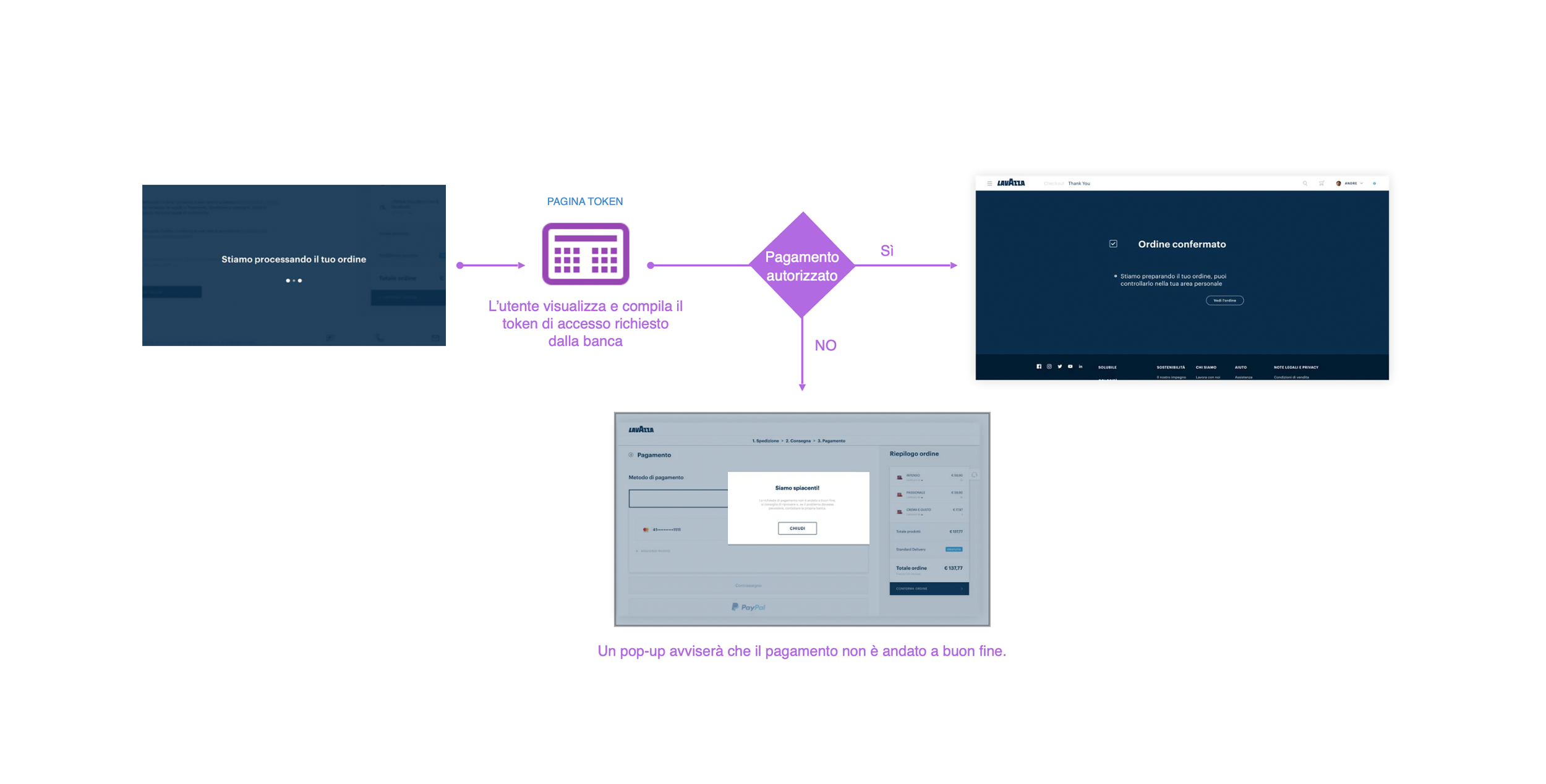 E-commerce checkout and payment flow